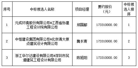 景南三里民宿服務中心項目設(shè)計采購施工總承包中標排序公示