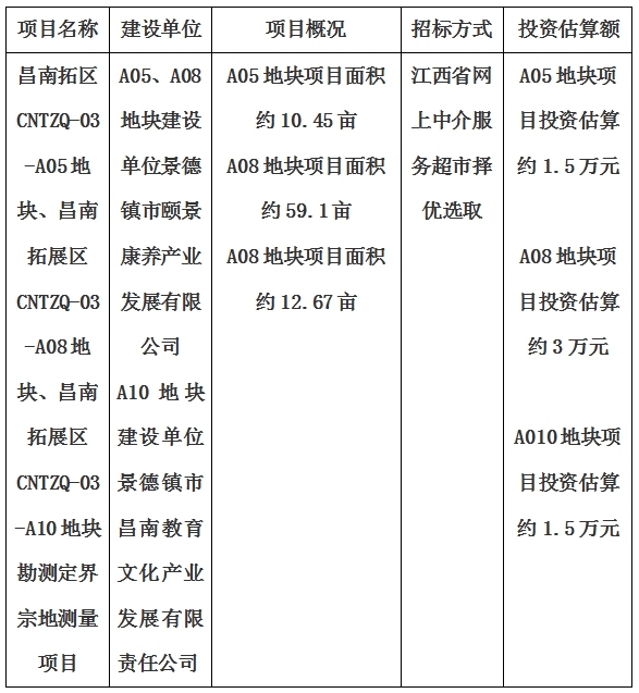 景德鎮(zhèn)市昌南拓展區(qū)CNTZQ-03-A05地塊、昌南拓展區(qū)CNTZQ-03-A08地塊、昌南拓展區(qū)CNTZQ-03-A10地塊勘測定界宗地測量項目計劃公告