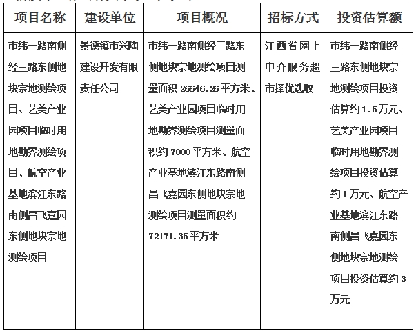 景德鎮(zhèn)市緯一路南側(cè)經(jīng)三路東側(cè)地塊宗地測繪項目、藝美產(chǎn)業(yè)園項目臨時用地勘界測繪項目、航空產(chǎn)業(yè)基地濱江東路南側(cè)昌飛嘉園東側(cè)地塊宗地測繪項目計劃公告