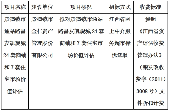 景德鎮(zhèn)市通站路昌友凱旋城24套商鋪和7套住宅市場價(jià)值評(píng)估計(jì)劃公告