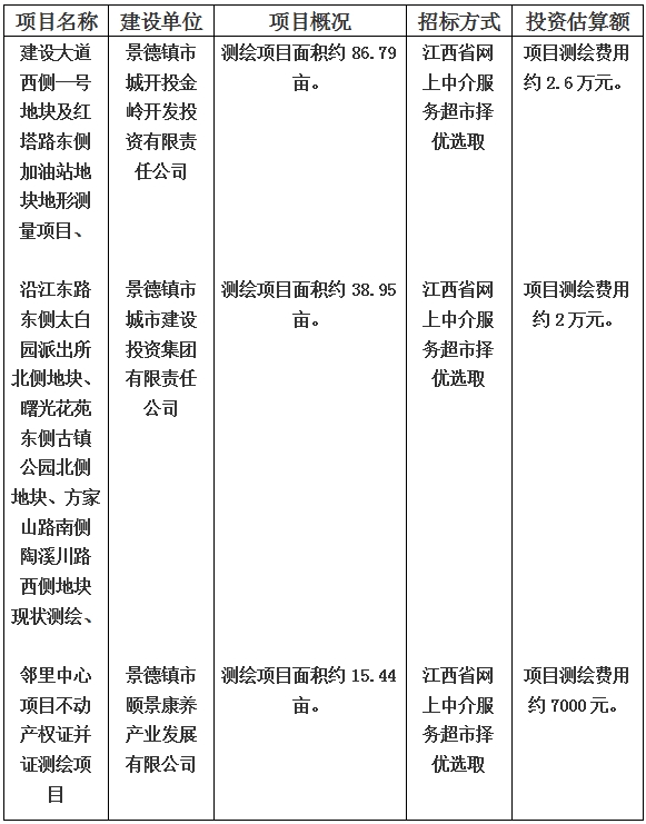 景德鎮(zhèn)市建設(shè)大道西側(cè)一號地塊及紅塔路東側(cè)加油站地塊地形測量項(xiàng)目和沿江東路東側(cè)太白園派出所北側(cè)地塊、曙光花苑東側(cè)古鎮(zhèn)公園北側(cè)地塊、方家山路南側(cè)陶溪川路西側(cè)地塊現(xiàn)狀測繪以及鄰里中心項(xiàng)目不動(dòng)產(chǎn)權(quán)證并證測繪項(xiàng)目計(jì)劃公告