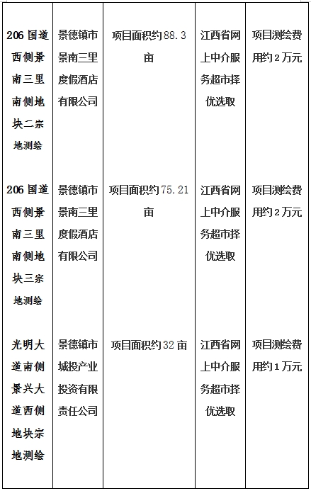 景德鎮(zhèn)市206國道西側(cè)景南三里南側(cè)地塊一、206國道西側(cè)景南三里南側(cè)地塊二、206國道西側(cè)景南三里南側(cè)地塊三、光明大道南側(cè)景興大道西側(cè)地塊、新村北路北側(cè)原財政局地塊、洪源鎮(zhèn)政府北側(cè)規(guī)劃路西側(cè)地塊宗地測繪項目計劃公告