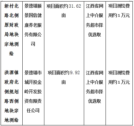 景德鎮(zhèn)市206國道西側(cè)景南三里南側(cè)地塊一、206國道西側(cè)景南三里南側(cè)地塊二、206國道西側(cè)景南三里南側(cè)地塊三、光明大道南側(cè)景興大道西側(cè)地塊、新村北路北側(cè)原財政局地塊、洪源鎮(zhèn)政府北側(cè)規(guī)劃路西側(cè)地塊宗地測繪項目計劃公告