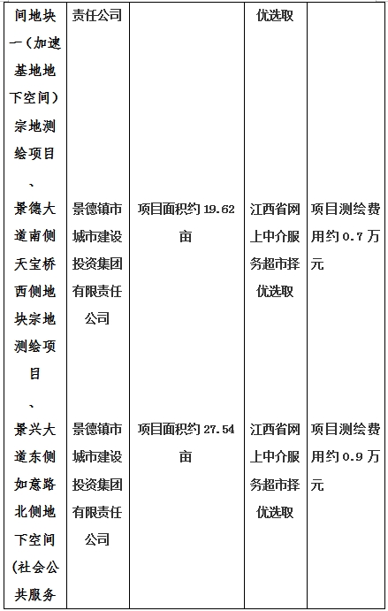 景德鎮(zhèn)市昌南新區(qū)LJ1-03-A01-1地塊、瓷都大道東側(cè)中渡口地下空間（格蘭云天大酒店地下空間）、光明大道北側(cè)利民路西側(cè)地下空間（青少年宮地下空間）、規(guī)劃二路北側(cè)地下空間地塊二（加速基地地下空間）、規(guī)劃二路北側(cè)地下空間地塊一（加速基地地下空間）、景德大道南側(cè)天寶橋西側(cè)地塊、景興大道東側(cè)如意路北側(cè)地下空間(社會公共服務(wù)