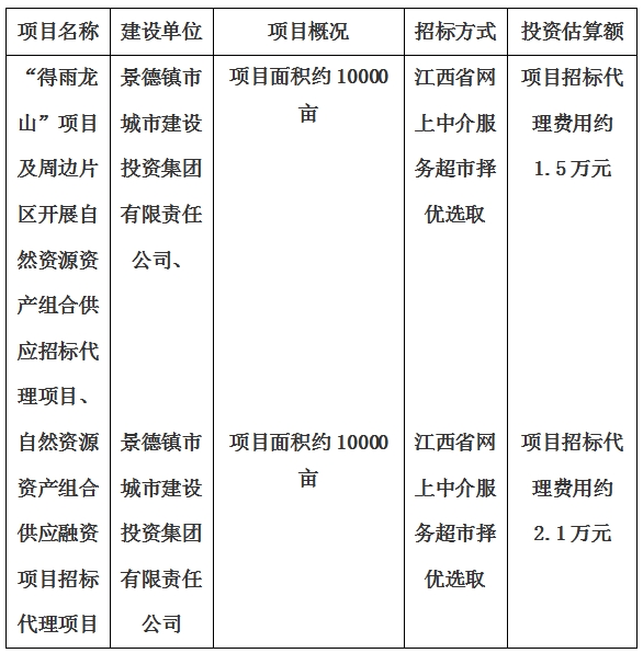 景德鎮(zhèn)市“得雨龍山”項目及周邊片區(qū)開展自然資源資產(chǎn)組合供應招標代理項目、自然資源資產(chǎn)組合供應融資項目招標代理項目計劃公告